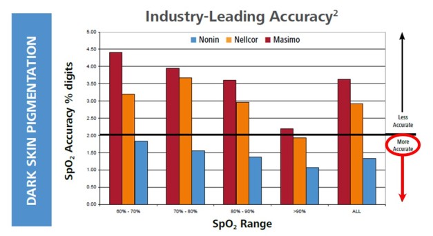 Industry Leading Accuracy