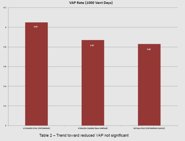Trend towards reduced VAP